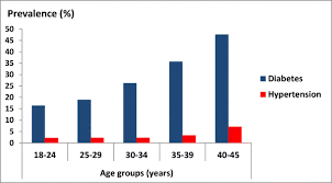 Check spelling or type a new query. Prevalence Of Diabetes Mellitus And Hypertension During Pregnancy In Eastern China After The Implementation Of Universal Two Child Policy Springerlink