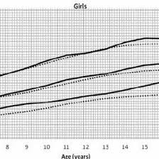 A Comparison Of Mid Upper Arm Circumference Muac 5 Th 50