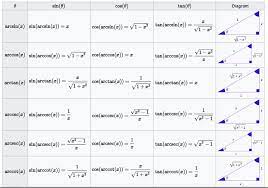 Get details of class 10 & 12 formulas online on embibe.com. Trigonometry Formulas For Functions Ratios And Identities Pdf