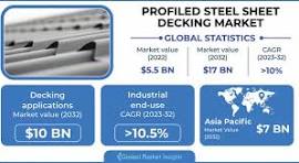 Profiled Steel Sheet Decking Market Size & Share Report, 2032