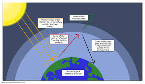 Global Warming The Greenhouse Effect Model Storyboard That Is A Great Way For Students To Combine Im Greenhouse Gases Effect Greenhouse Gases Global Warming