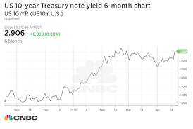 10 Year Treasury Yield Tops 2 9