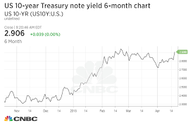 10 year treasury yield tops 2 9