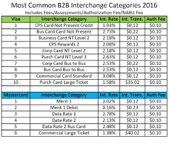 Business To Business Interchange Rates