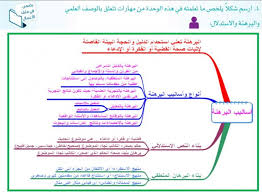 رسم شكل يلخص اساليب البرهنة والاستدلال المرسال