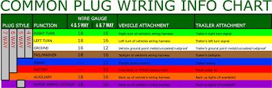 Variety of 7 pin round trailer wiring diagram. What Are The Most Common Trailer Plugs