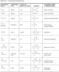 Common Functional Groups Functional Group General Organic