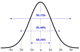 Normal Distribution Continuous Improvement Toolkit