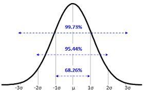 normal distribution continuous improvement toolkit