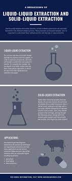 The extraction experiments were conducted at extraction temperature (et: A Breakdown Of Liquid Liquid Extraction And Solid Phase Extraction