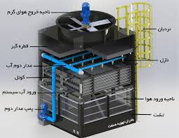 ?قیمت برج خنک کننده در بازار و عوامل تاثیرگذار بر آن - روزنامه جهان صنعت?‎