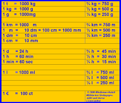 Maßeinheiten tabelle zum ausdrucken : Masseinheiten Umrechnungstabelle Medienwerkstatt Wissen C 2006 2021 Medienwerkstatt