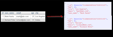 Mapping Relational Databases And Sql To Mongodb