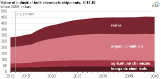 Bulk Chemical Feedstock Use A Key Part Of Increasing