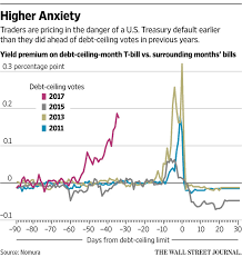 The debt ceiling has been increased dozens of times since then. Markets Eye Debt Ceiling With Unease Wsj
