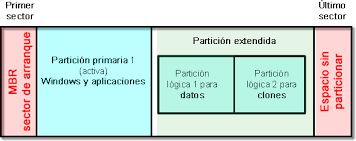Resultado de imagen para particion de disco duro