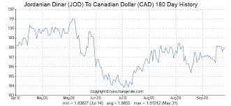 3000 Jod Jordanian Dinar Jod To Canadian Dollar Cad
