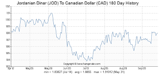 3000 jod jordanian dinar jod to canadian dollar cad