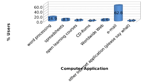 Types of computer applications include word processing software, database software, spreadsheet software, presentation software, multimedia software, enter types of computer applications include word processing software, database software,. 1 4 Computer Application Percentage Download Scientific Diagram