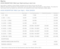 iberia changes award chart adds premium economy surprises