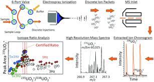 Uranium is one the rarer elements in the earths crust, where it occurs mainly as the oxide uraninite (u3o8). Considerations For Uranium Isotope Ratio Analysis By Atmospheric Pressure Ionization Mass Spectrometry Analyst Rsc Publishing