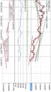 Bullish Divergence On Gbp Usd 1d Chart Candlesticks Chart