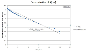 Place on high heat and bring to a boil. Does Coffee Cool Faster Than Tea Quick To The Lab