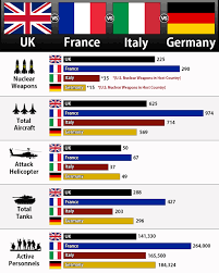 Global - UK vs France vs Italy vs Germany | Military Power Comparison 2026  | Facebook
