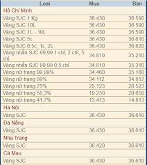 Giá vàng tụt dốc, nhà đầu tư lỡ 'ôm' giữ vàng 1 năm qua lỗ thảm hại , tienphong: Gia Vang Sjc Táº¡i Ha Ná»™i Ngay Hom Nay NhÆ° Tháº¿ Nao Tin Tá»©c Thá»i Sá»± Trong Ngay