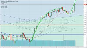 index support zones in play for bigger upside move silver