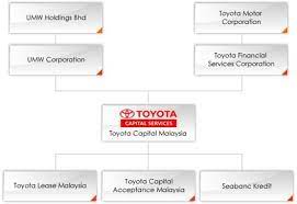 Nama syarikat kereta di malaysia. Group 3 Automobile Japanese Company In Malaysia