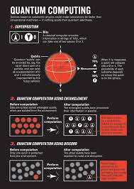 Ibm Brings Quantum Computing In The Cloud Quantum Computer Computer Science Computer