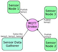 Mqtt is a protocol to transfer messages between devices that are connected to a lan. Introduction To Mqtt Learn Sparkfun Com