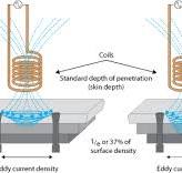 Eddy Current Array (ECA) Theory, Practice and Application