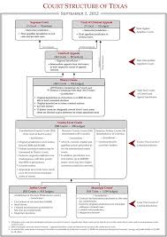 All supreme court superior court commonwealth court disciplinary board. The Texas Court System Researching Texas Law Cases Research Guides At Texas A M University School Of Law