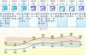 Search for text in self post contents. å¤©æ°£é å ± å…ƒæ—¦æ—¥é™°æ¿•å¯'å†·å'¨å…­ å°å¯' æ°£æº«ä¸è·Œåå‡ é¦™æ¸¯01 å¤©æ°£