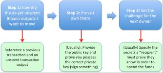 It is the concept of decentralization applied to the human communication of value. A Simple Explanation Of Bitcoin Sidechains Richard Gendal Brown