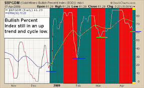 Do You Trade Gold With The Bullish Percent Chart Cycles