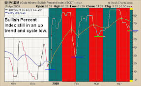 do you trade gold with the bullish percent chart cycles