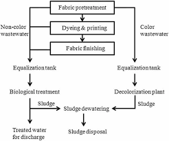 Drinking water treatment sludge production and dewaterability. Current Status Of Textile Industry Wastewater Management And Research Progress In Malaysia A Review Pang 2013 Clean 8211 Soil Air Water Wiley Online Library