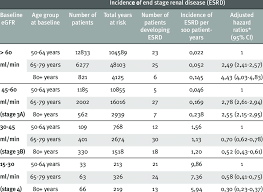 Incidence Of End Stage Renal Failure According To Baseline