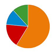 pie chart patternfly