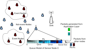 wireless sensor networks