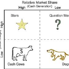 Bcg Growth Share Matrix Source 6 Download Scientific