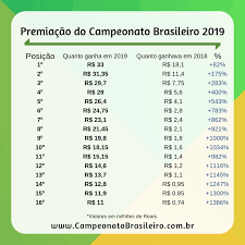 Confira a tabela do campeonato brasileiro série a na cnn brasil. A Classificacao Da Serie A Do Brasileiro De 2019 Apos A 10a Rodada Cassio Zirpoli Cute766