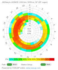 Review Of Propagation Prediction Programs Voacap Based