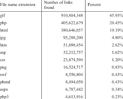 Searching for a way to make your internet browsing experience a little bit more fun? 10 Top 50 File Extensions Download Table