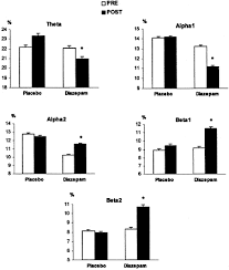 The polygraph machine (or lie detector test) measures physiological information from the body: Effect Of Diazepam On Eeg Power And Coherent Activity Sex Differences Sciencedirect