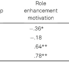 How much work does the gravitational force do on the block as. Pdf A Social Identity Approach To Leadership Development The 5r Program