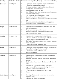 Section 127 income tax act malaysia. Statutory Valuation Cycles And Current Property Assessment For Rating Download Table